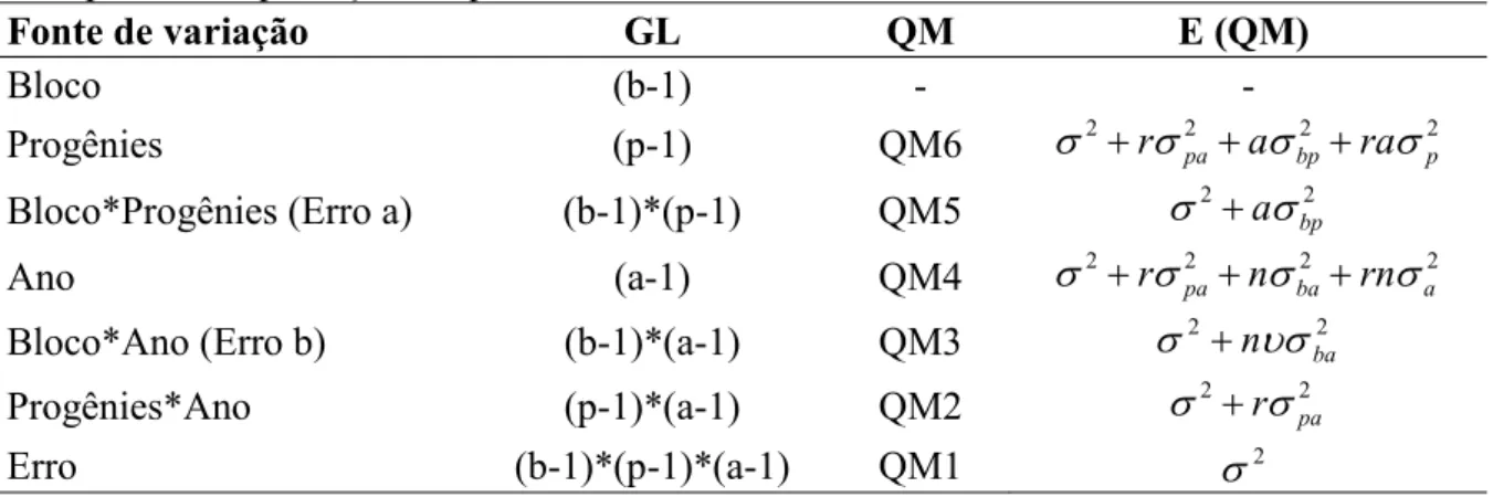 Tabela 4 – Esquema da análise de variância conjunta no delineamento de blocos ao acaso com  as respectivas esperanças do quadrado médio