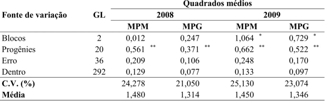 Tabela  6  –  Resumo  das  análises  de  variância  para  o  grau  de  severidade  de  Mofo  Preto  Máximo (MPM) e Geral (MPG) de 21 famílias de meios-irmãos de cajueiro