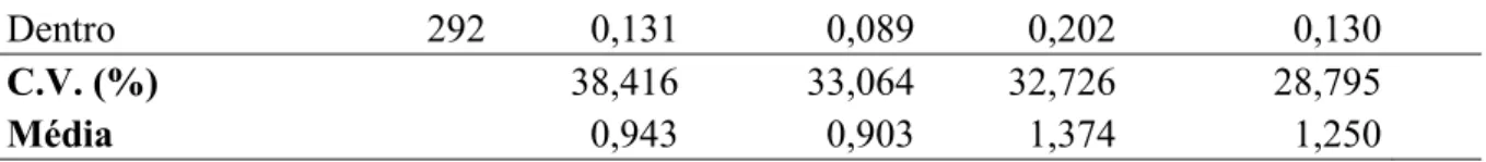 Tabela  8  –  Estimativas  dos  parâmetros  genéticos  e  estatísticos  referentes  à  severidade  da  antracnose e do mofo preto em Pacajus, CE