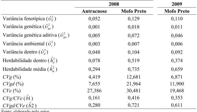 Tabela  9  –  Estimativas  dos  parâmetros  genéticos  e  estatísticos  referentes  à  severidade  da  antracnose e do mofo preto em Paraipaba, CE