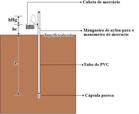 Figura 2 – Representação do esquema de instalação e utilização do tensiômetro empregado 