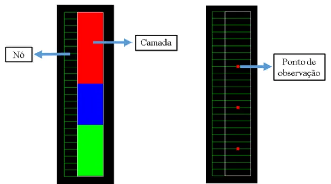 Figura 3 – Divisão do perfil de solo em camadas e nós e alocação dos pontos de observação  considerados no procedimento de modelagem inversa 