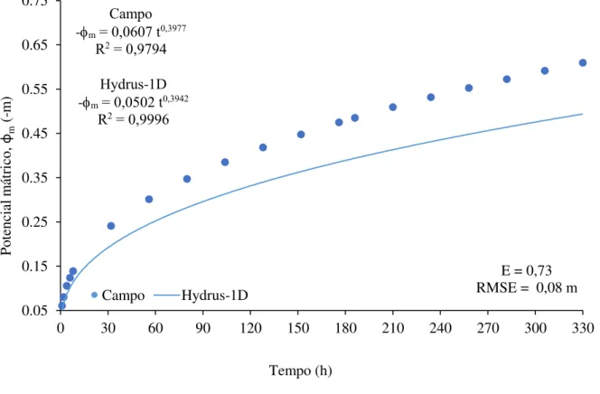 Figura 4 - Potencial mátrico no tempo em campo e por modelagem inversa com Hydrus-1D. 