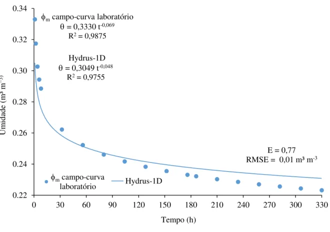 Figura  5  -  Umidade  no  tempo  por   m campo-curva de laboratório  e  por  modelagem  inversa  com Hydrus-1D