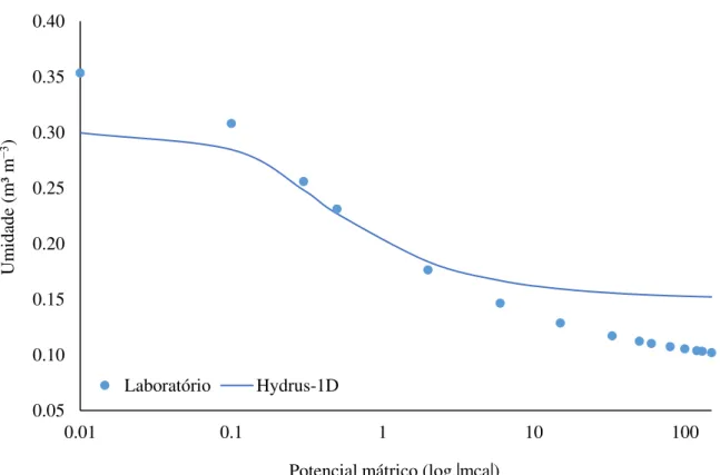 Figura  6  -  Curvas  características  de  água  no  solo  obtidas  em  laboratório  e  por  modelagem  inversa com Hydrus-1D no campo