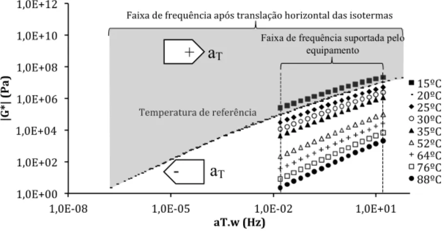 Figura 5 - Aplicação do fator de deslocamento a T  para obtenção da curva mestra para a  temperatura de referência (20ºC)