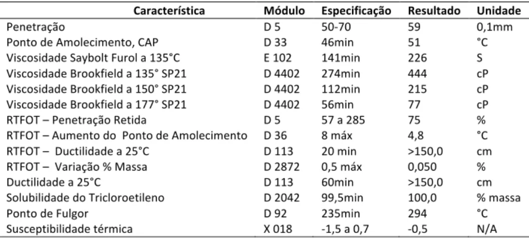 Tabela 3 - Características do ligante 50/70 utilizado por Coutinho (2012) com especificação  da ANP conforme cedido pela refinaria Lubnor