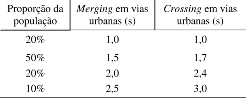 Tabela 1 – Distribuição default do parâmetro critical headway  Proporção da  população  Merging em vias urbanas (s)  Crossing em vias urbanas (s)  20%  1,0  1,0  50%  1,5  1,7  20%  2,0  2,4  10%  2,5  3,0 