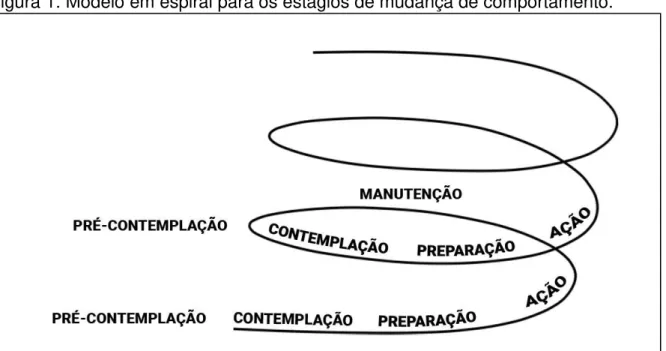 Figura 1. Modelo em espiral para os estágios de mudança de comportamento. 