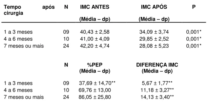 Tabela 2. Valores de IMC antes e após cirurgia de acordo com o tempo após  Cirurgia Bariátrica, e percentual de Perda do Excesso de Peso