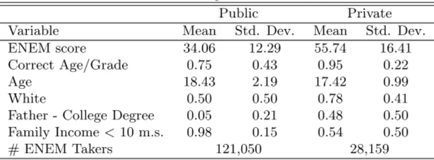 Table 1: Summary Statistics - 2005