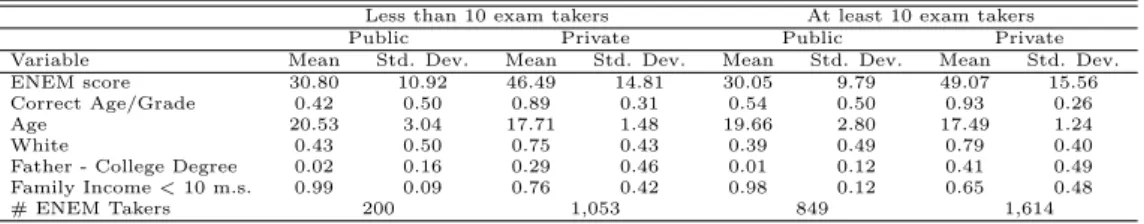 Table 3: Summary Statistics: Window 7 students - 2005 Less than 10 exam takers At least 10 exam takers