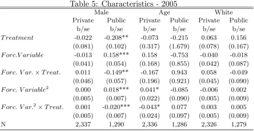 Table 5: Characteristics - 2005