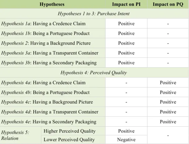 Table 1: Hypotheses and their Impact on Purchase Intent and Perceived Quality