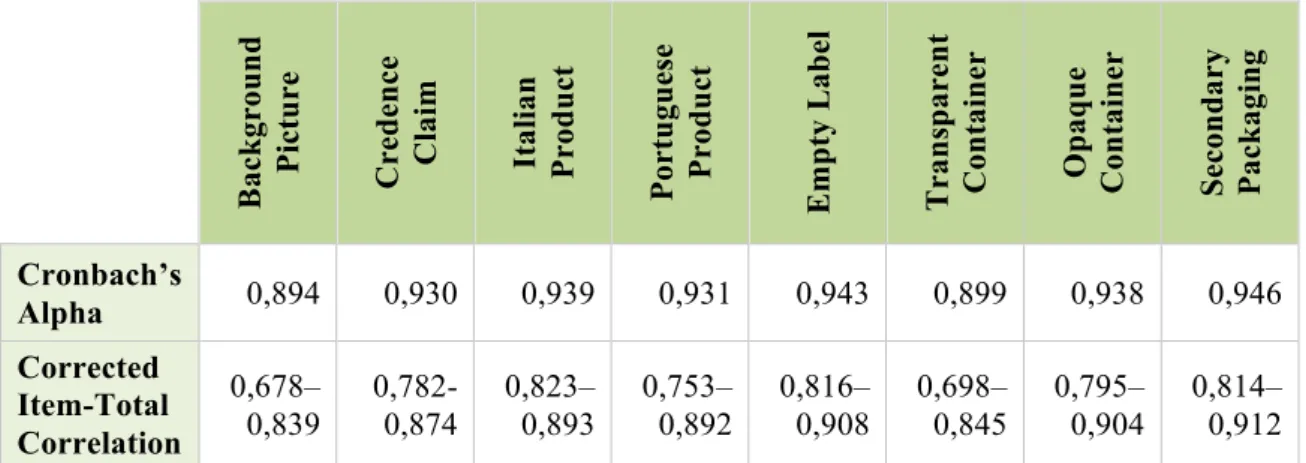 Table 3: Reliability Measurements of Perceived Quality per Packaging Element