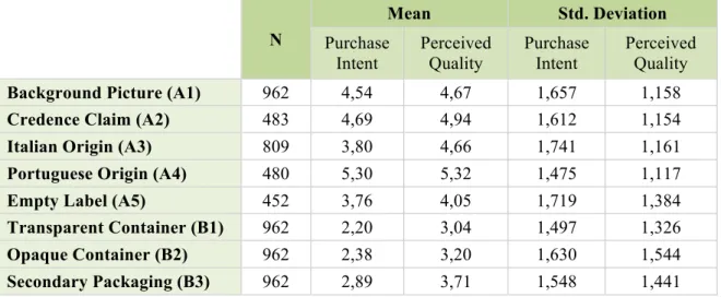 Table 4: Descriptive Statistics for Purchase Intent and Perceived Quality