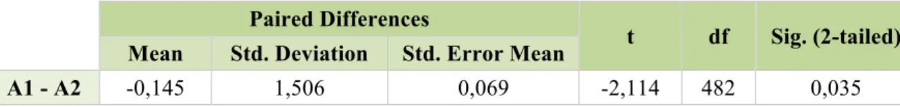 Table 6: Paired Samples Test for A1 and A2 (purchase intent)