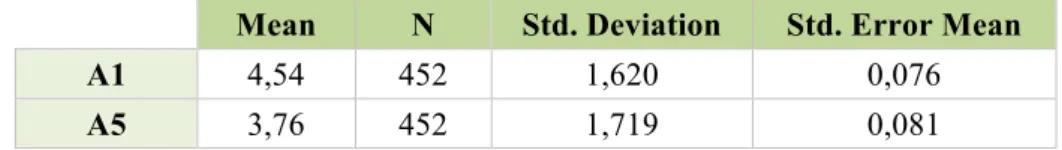Table 9: Paired Samples Statistics for A1 and A5 (purchase intent) 