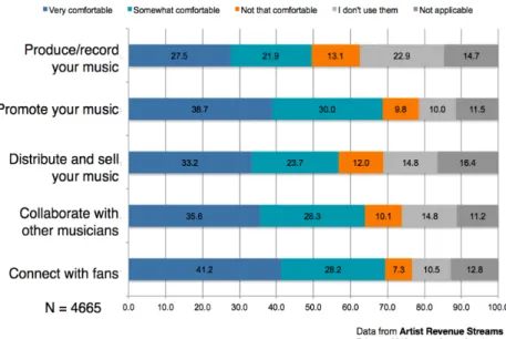 Figure 6. ARS inquiry results on different purposes for using Internet technologies  