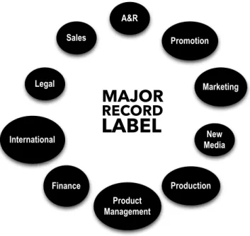 Figure 2. Divisions of a major record label (adapted from Passman 2009, p.63) 