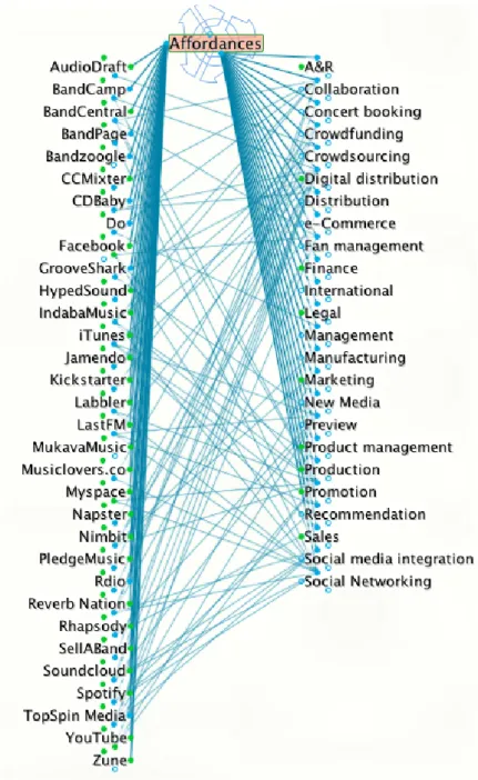 Figure 4. Affordances of currently available web tools and online platforms  