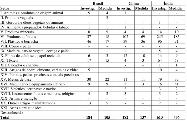 Tabela 6 - Medidas antidumping dos BICs, por setor (01/01/1995  – 30/06/2010) 