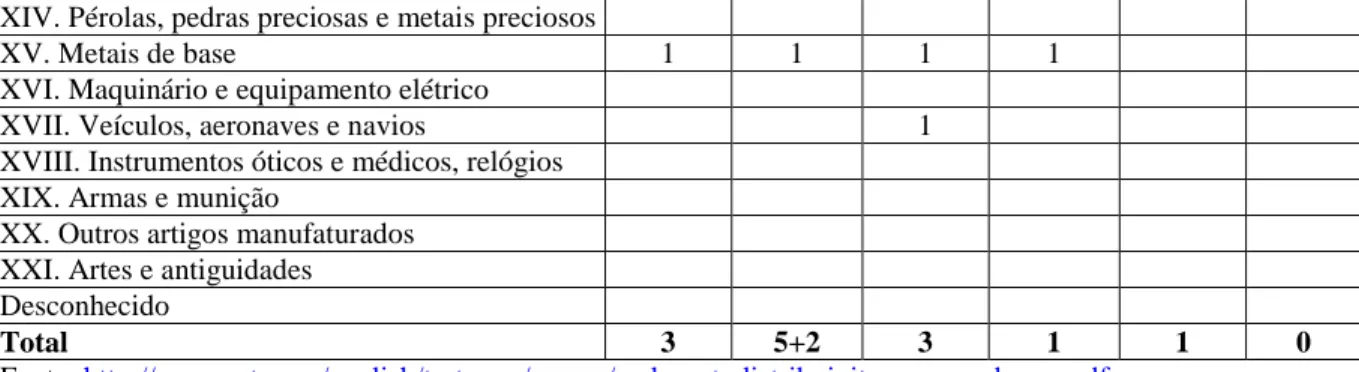 Tabela 11 - Medidas compensatórias contra os BICs, por país investigador  (01/01/1995  – 30/06/2010) 