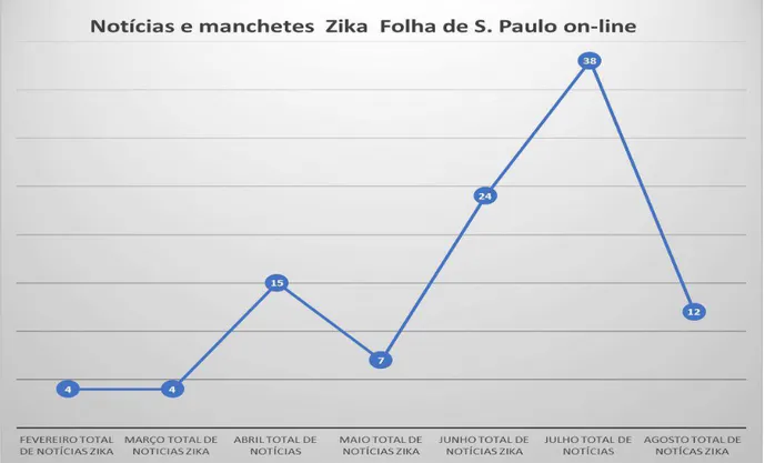 Gráfico 1 - Notícias e manchetes sobre Zika na Folha de São Paulo on-line. Fonte: próprios autores