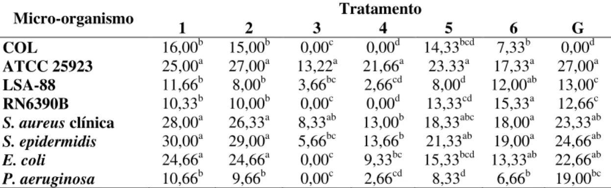 Tabela  2.  Valores  médios,  em  milímetros,  do  diâmetro  do  halo  de  inibição  provenientes  dos  tratamentos (1= extrato em diclorometano de casca de P