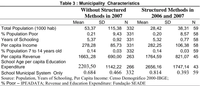 Table 3 : Municipality  Characteristics   Without Structured 