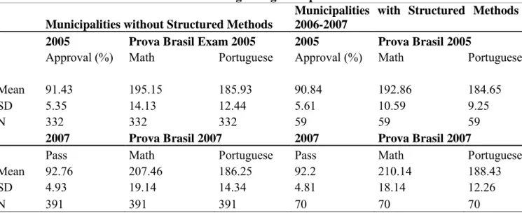 Table 6: Average 4th grader performance   Municipalities without Structured Methods   