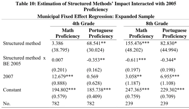 Table 10: Estimation of Structured Methods’ Impact Interacted with 2005  Proficiency  
