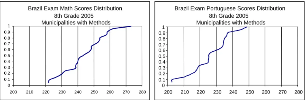 Table 11: Estimation of Structured Methods’ Effect Interacted with 2005  Proficiency - Municipal Fixed Effect Regression: Restricted Sample 