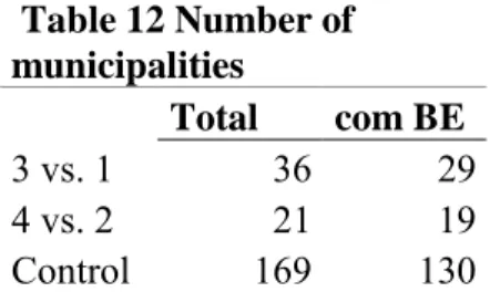 Table 13: Estimation of the Effect of Accumulated Exposure to Structured Methods -  Municipal Fixed Effect Regression: 4th Grade  