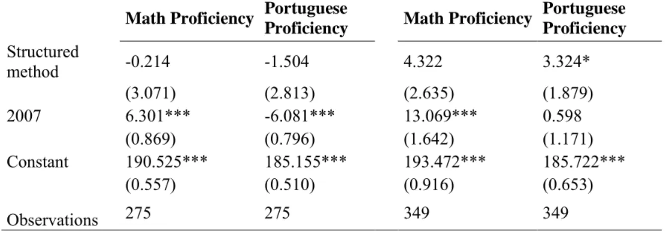 Table 15: Robustness Test Using the 8th Grade as Treatment  