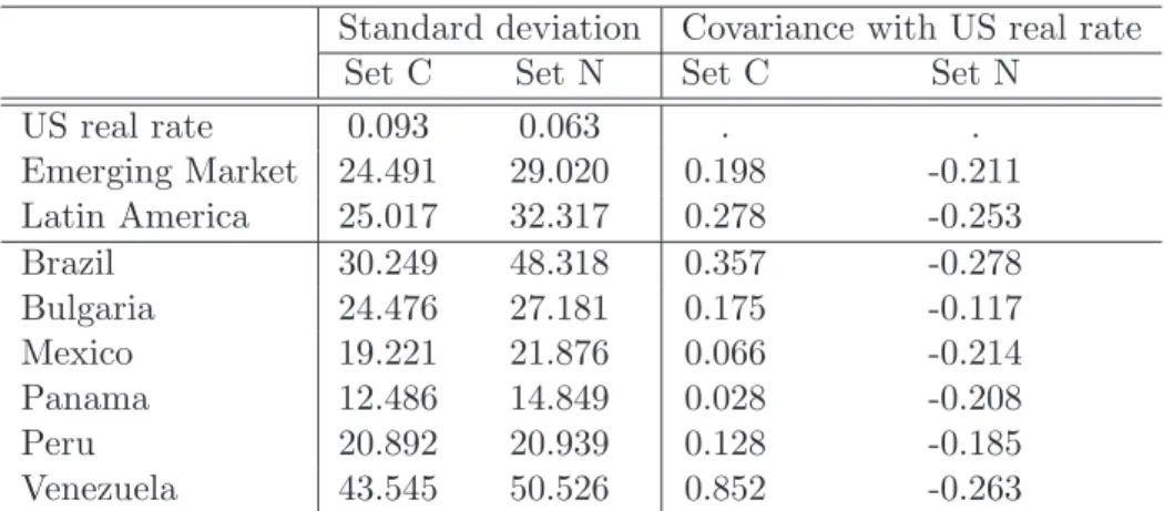 Table 4 presents some descriptive statistics on changes in the 10-year real interest rate and EMBI+ premia for sub-samples C and N.