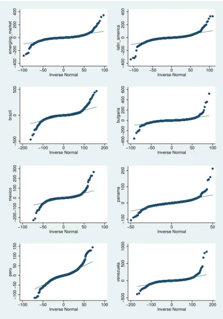 Figure 1: Q-Q plots of each variable quantiles against normal distribution quantiles −400−2000200400emerging_market −100 −50 0 50 100 Inverse Normal −400−2000200400latin_america −100 −50 0 50 100Inverse Normal −5000500brazil −200 −100 0 100 200 Inverse Nor