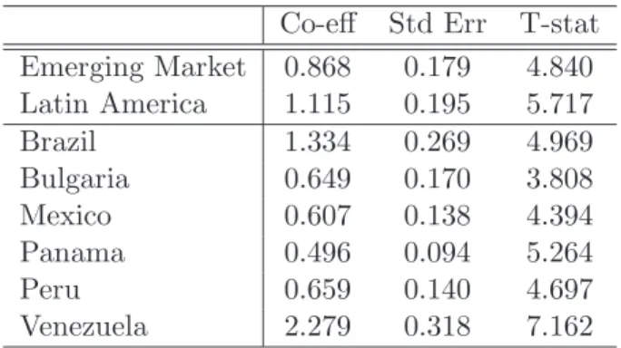 Table 1 presents the results from implementing our identification strategy, which reveals that policy shocks to real interest rates are positively correlated with emerging economies’ EMBI+