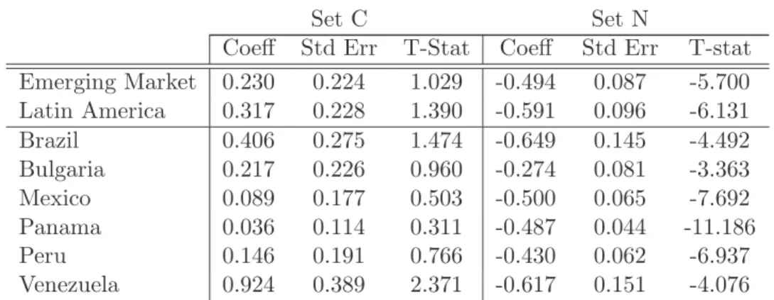 Table 3: Separate analysis of sub-samples