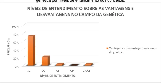 Gráfico 9  – Frequência (%) de respostas sobre as vantagens e desvantagens no campo da  genética por níveis de entendimento dos conceitos.