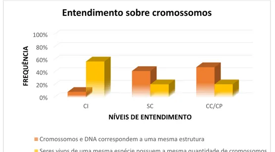 Gráfico 3  – Frequência (%) de respostas sobre cromossomos por níveis de  entendimento