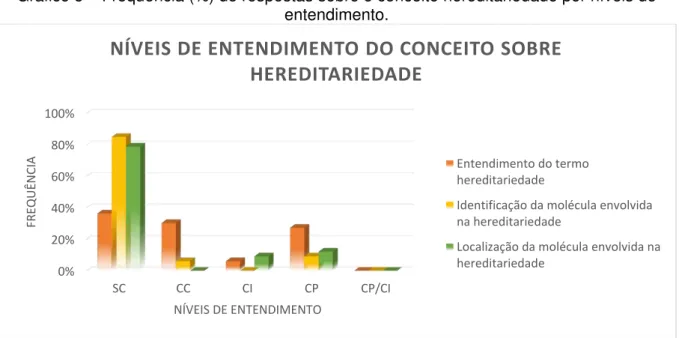 Gráfico 5  – Frequência (%) de respostas sobre o conceito hereditariedade por níveis de  entendimento