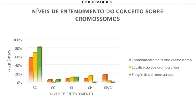 Gráfico 6  – Frequência (%) de respostas por níveis de entendimento do conceito sobre  cromossomos.