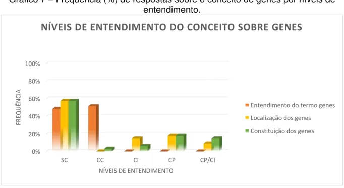 Gráfico 7  – Frequência (%) de respostas sobre o conceito de genes por níveis de  entendimento