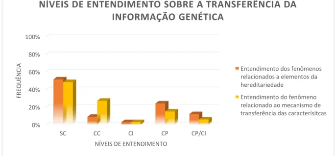 Gráfico 8  – Frequência (%) de respostas sobre a transferência das informações genética por  níveis de entendimento dos conceitos
