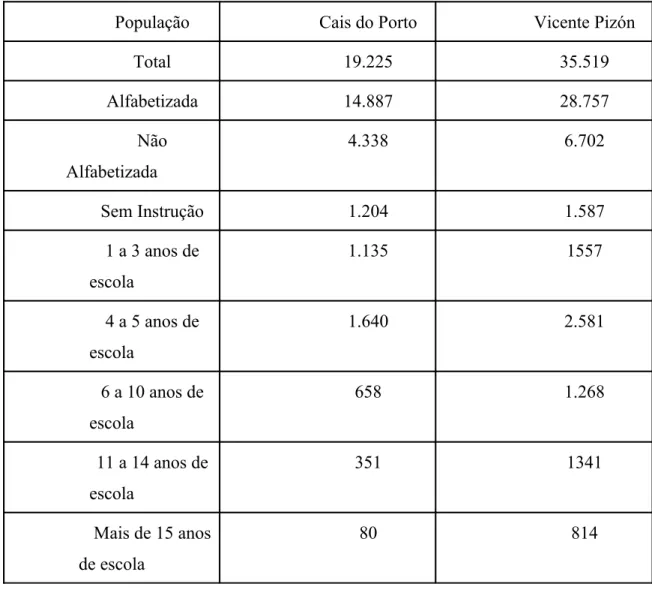 Tabela de Dados socioeconômicos dos moradores dos Bairros Vicente Pizón e Cais do Porto,  ambos formadores do Serviluz, segundo dados do Censo demográfico de 2000 – IBGE.