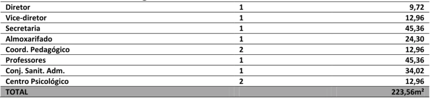 Tabela 4 - Programa de necessidades do setor administrativo. 