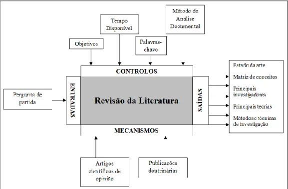 Figura n.º 4 - Visão geral do processo de revisão de literatura  Fonte: Adaptado de Martins et