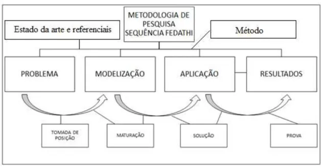 Figura 01 – Organização das etapas da Metodologia de Pesquisa Sequência Fedathi 