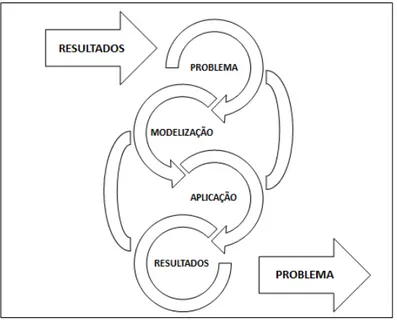 Figura 02 – Relação entre as etapas da Metodologia de Pesquisa Sequência Fedathi 